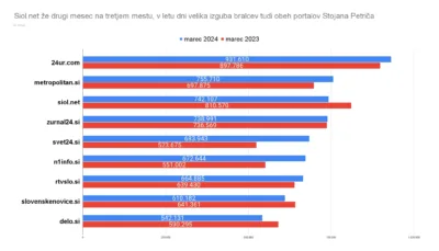 Čistke vladajočih škodijo Siolu, ob bralce tudi Petričevo Delo in Slovenske novice