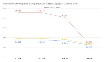 Zaradi nezvestobe po Pašek Šetinčevi ob tisočaka še Irglova, manj bo stalo Logarja