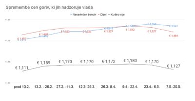 Vlada se je pohvalila, da je pocenitve na borzah prelila v nižje cene na črpalkah