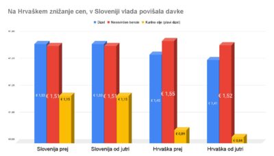 Vlada preprečila pocenitev bencina, nafte in kurilnega olja, znižanje cen na Hrvaškem