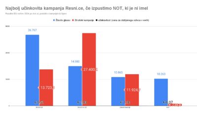 Stevanović učinkovit, polom Lipuščka, Grošelj s pet tisoč evri, Tomićeva brez