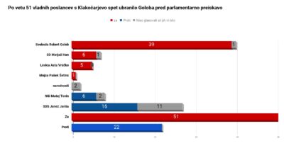 Veto odpravljen. Bo pomoč Klakočar Zupančičeve Golobu ustavila referendumska procedura?