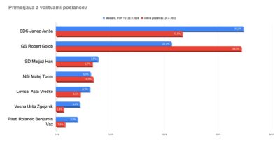 POP TV: Večina ne podpira vlade, glasovali bi za SDS