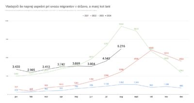 Do konca avgusta 32.002 migrantov