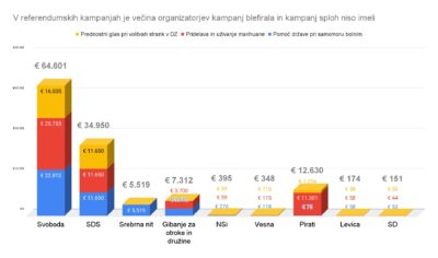 Svobode referendumskih 64.601 evrov na EU volitvah ni rešilo