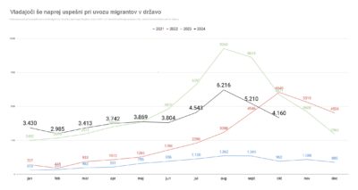 Že več kot sto tisoč migrantov mimo mejnega nadzora v času vlade Svobode
