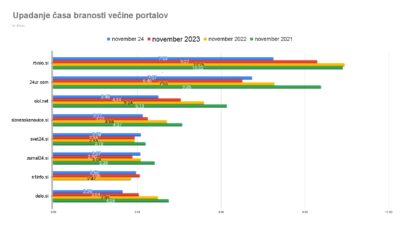 Čas branja SIOL.NET skoraj pol manjši, izgublja tudi RTVSLO.SI