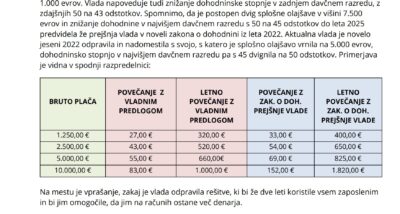 Podjetniki: Vlada vam obljublja manj od tistega, kar vam je vzela