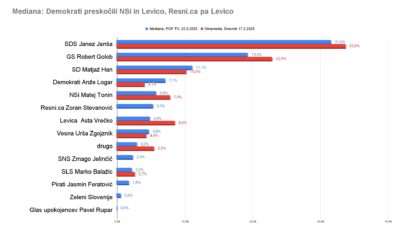 Šok: Mediana meri celo Demokrate, Resni.ca prehitela Levico