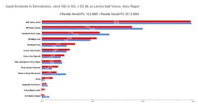 Manipuliranje z Anžetom Logarjem, ki s Svobodo izgublja