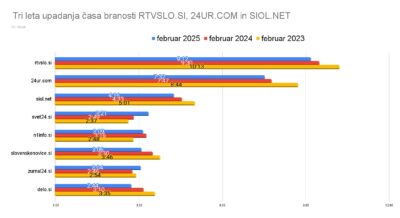 SIOL.NET začel ogrožati 24ur.COM, na Telekomu odstavili direktorja
