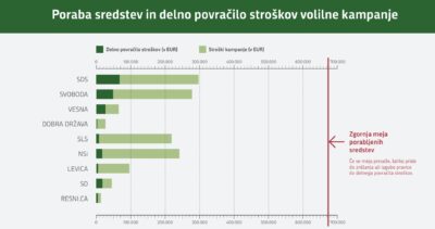 Svoboda čisto narobe o prispevkih, SLS “bankrotirala”, je ugotovilo računsko sodišče