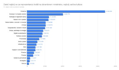Vlada “pomalicala” 1,8 milijona evrov v letu 2024