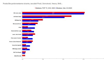 POP TV: Božičnica udarila po strankah izven DZ