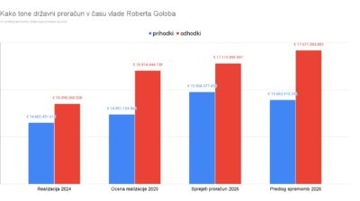 Fiskalni svet Boštjančiča svari pred izgubi zaupanja