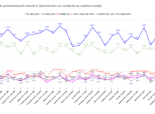 Golobu se maje položaj hegemona na levi