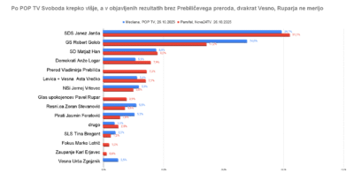 Na POP TV nekaj močno zamešali s Prebiličem in Vesno