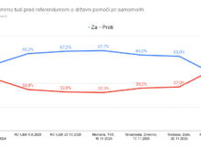 Povsem mimo spet udarile raziskave javnega mnenja, vladni mediji že v novi akciji