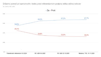 Vse več ljudi za državne samomore, kaže Mediana