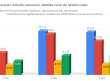 Udeležba bo odločilna za razplet referenduma