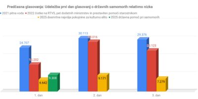 Slaba udeležba prvi dan glasovanj o državnih samomorih
