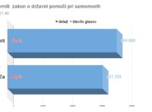 Polom vladnih strank: Volivci zavrnili državne samomore