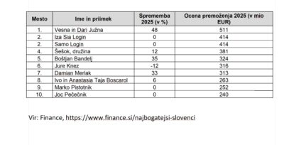Najbogatejša zakonca Južna in Login, med športniki Dončić