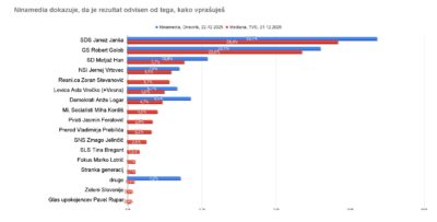 Ob določitvi datuma volitev še Ninamedia kaže slabo Svobodi