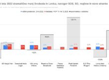 To vam prikrivajo pri merjenjih javnega mnenja, ki praviloma še zgrešijo