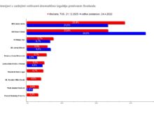 Golob daleč za Janšo in največji poraženec v primerjavi z zadnjimi volitvami