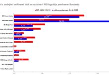 Polom Svobode, izven DZ Prebilič, Stevanović in Kordiš, kaže raziskava IJEK