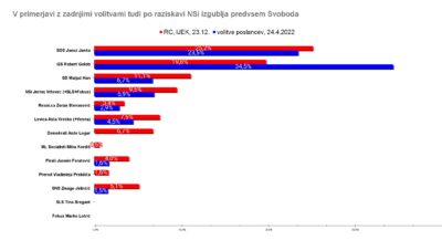 Polom Svobode, izven DZ Prebilič, Stevanović in Kordiš, kaže raziskava IJEK