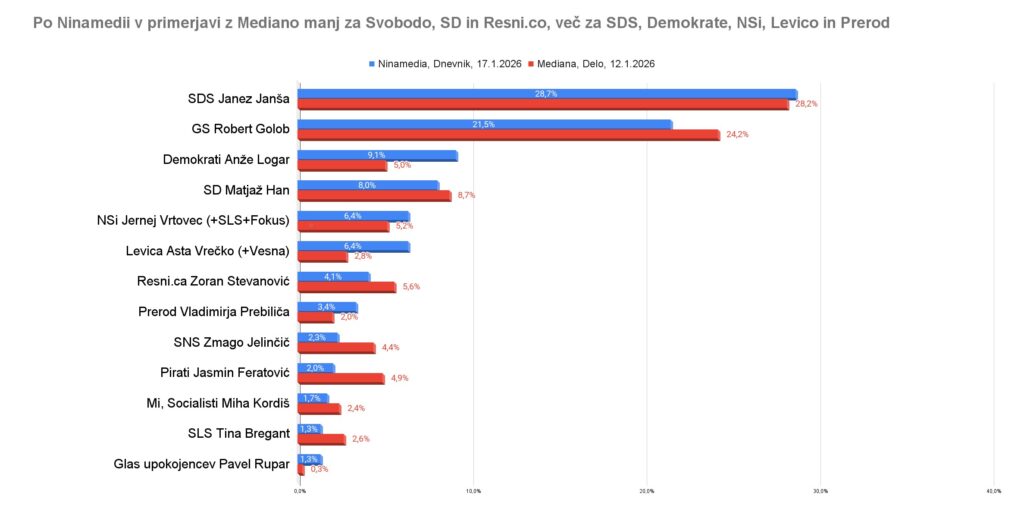 Ninamedia močno popravila način anketiranja, a še vedno ne merijo koalicije NSi, SLS in Fokus