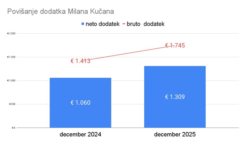 Za toliko so povišali subvencijo pokojnine Milana Kučana