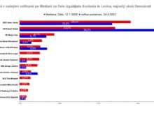 Golob največji "luzer" tudi po Delu, Vrečkova, Prebilič in Kordiš izven DZ