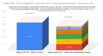 8. marec za vladno čistko na RTVS več kot vsi doslej za državne samomore