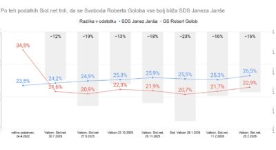 Matematični čudeži Valicona na državnem Siolu: kako razlika med SDS in Svobodo ‘kopni’ v teoriji
