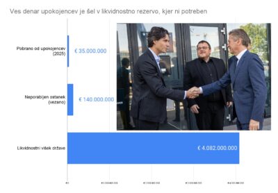 Noro: Upokojencem lani vzeli 35 milijonov, porabiti jih ne morejo 140