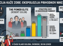 Skoraj 3 MILIJONE padlo na računa Nike Kovač v času Golobove vlade!
