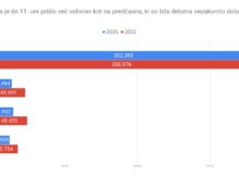 PREOBRAT: Nedeljska udeležba do 11. ure višja kot pred štirimi leti