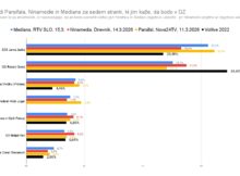 ANKETE: Poraženec volitev bo Svoboda, ki pa lahko ohrani oblast