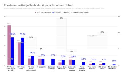 Vladna koalicija poražena. Lahko ohranijo oblast?