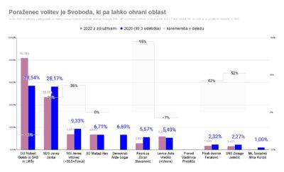 Vladna koalicija poražena. Lahko ohranijo oblast?