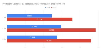 MALO VOLIVCEV NA NEZAKONITIH IN ODERUŠKO ZARAČUNANIH PREDČASNIH VOLIŠČIH