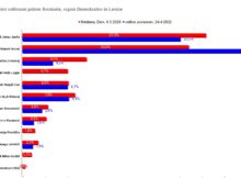 ANKETE: Janša v prednosti, a le če Logar ne prestopi k Golobu