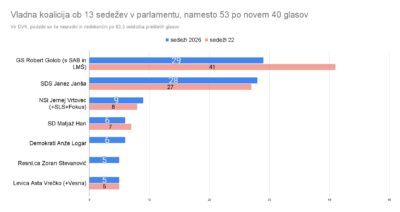 Svoboda izgubila 12 sedežev, pred štirimi leti jih je DVK narobe izračunala šest