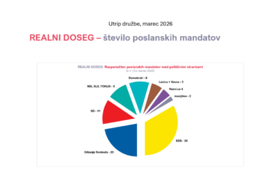 POLITIČNI POTRES: SDS za skoraj 50 odstotkov močnejša od Svobode!