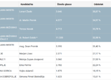SKRIVANJE REZULTATOV IZ AMBASAD: Lahko Premik iz DZ še izrine Goloba?