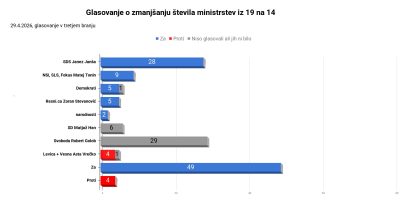 Število ministrstev zmanjšano, Janša začenja pogovore o prevzemu oblasti