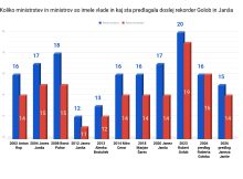 Svoboda stisnila rep med noge, SDS odgovorila s še vitkejšo vlado